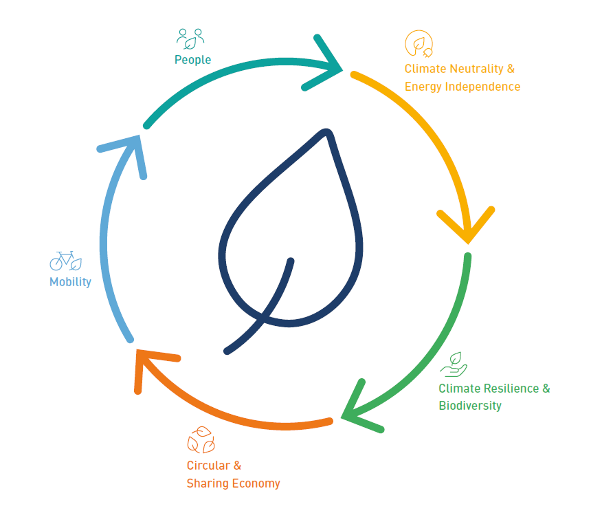 The photo shows a sustainability cycle of the Bildungscampus.